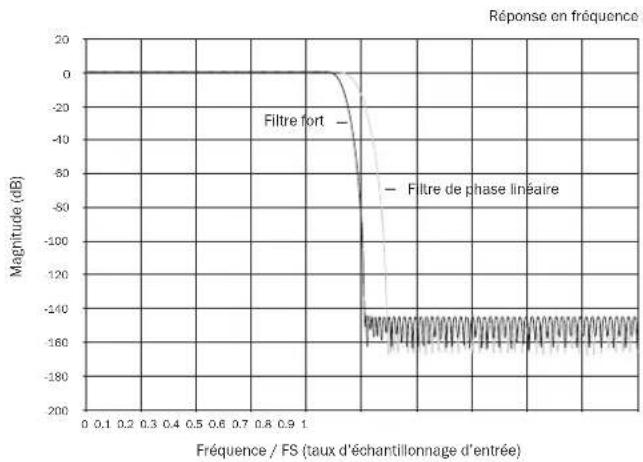 CAMBRIDGE Azur 851D - Filtres - 5