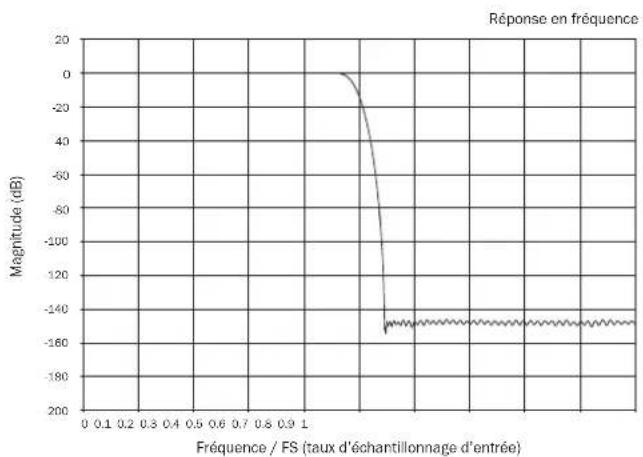 CAMBRIDGE Azur 851D - Filtres - 3