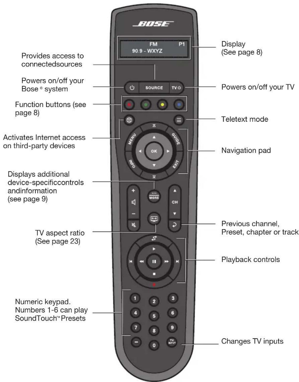 BOSE Lifestyle SoundTouch 535 - Using the remote - 1