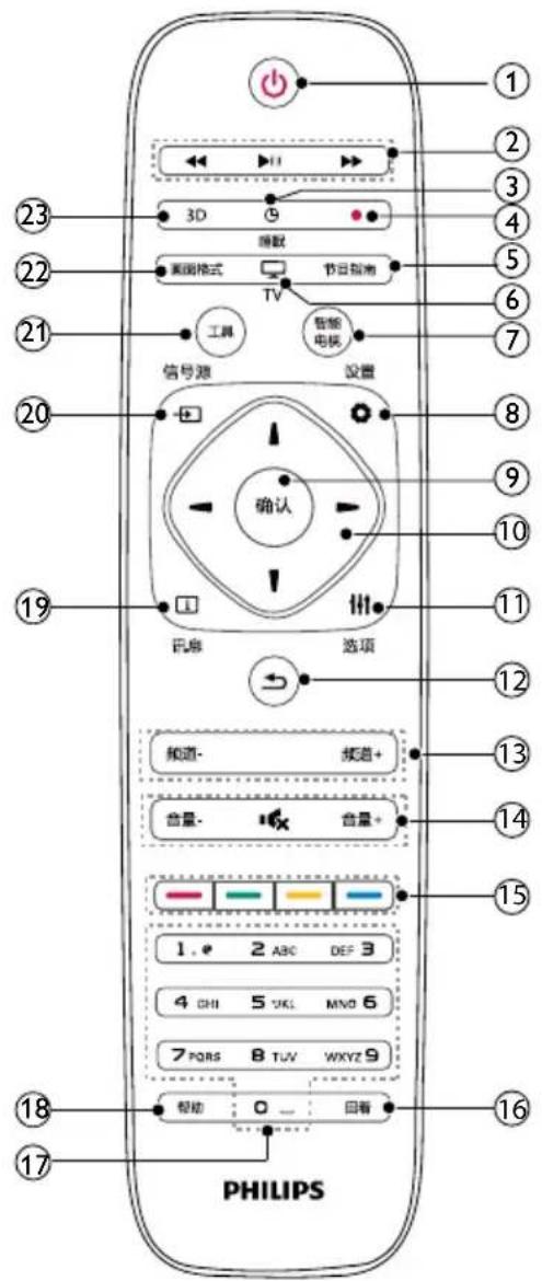 PHILIPS 2000 series 28PHF2056 - 遥控器 - 1