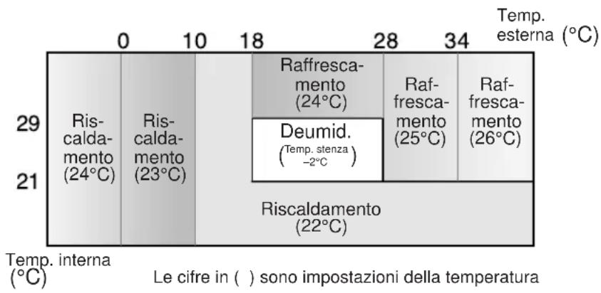 SHARP GSXP24FR - Modalità e impostazioni della temperatura - 1