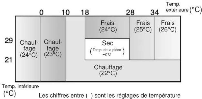 SHARP GSXP24FR - CONSEILS A PROPOS DU MODE AUTO - 1
