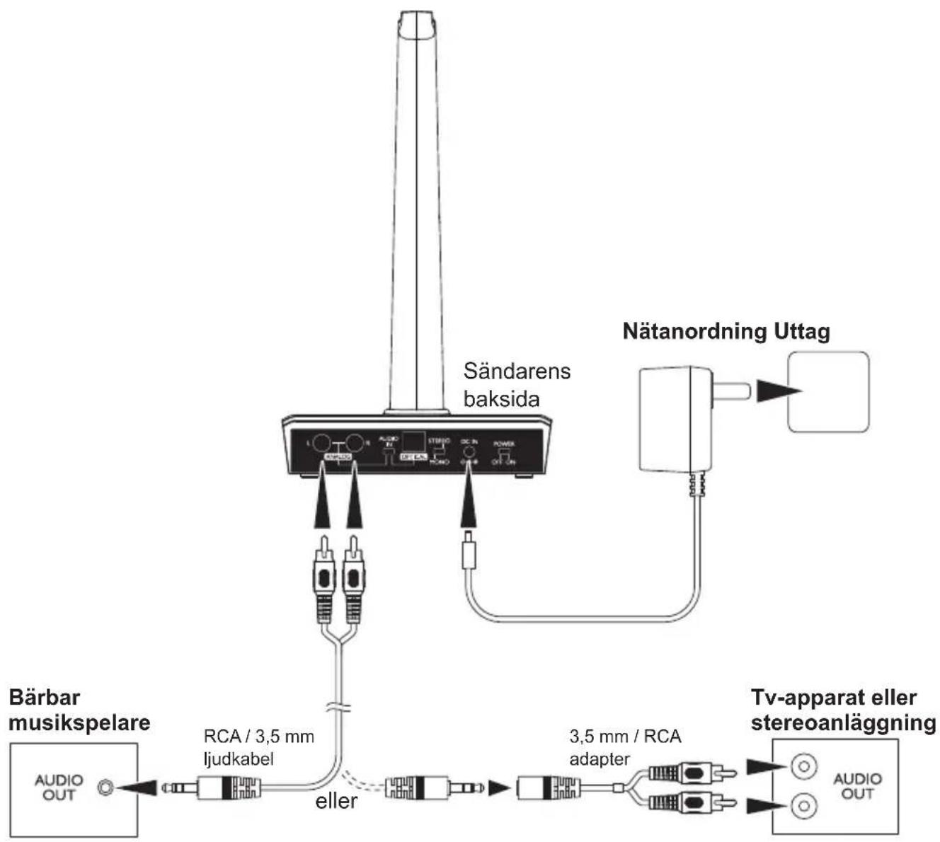 Amplicom HS 1300 - Ansluta sändare - 1