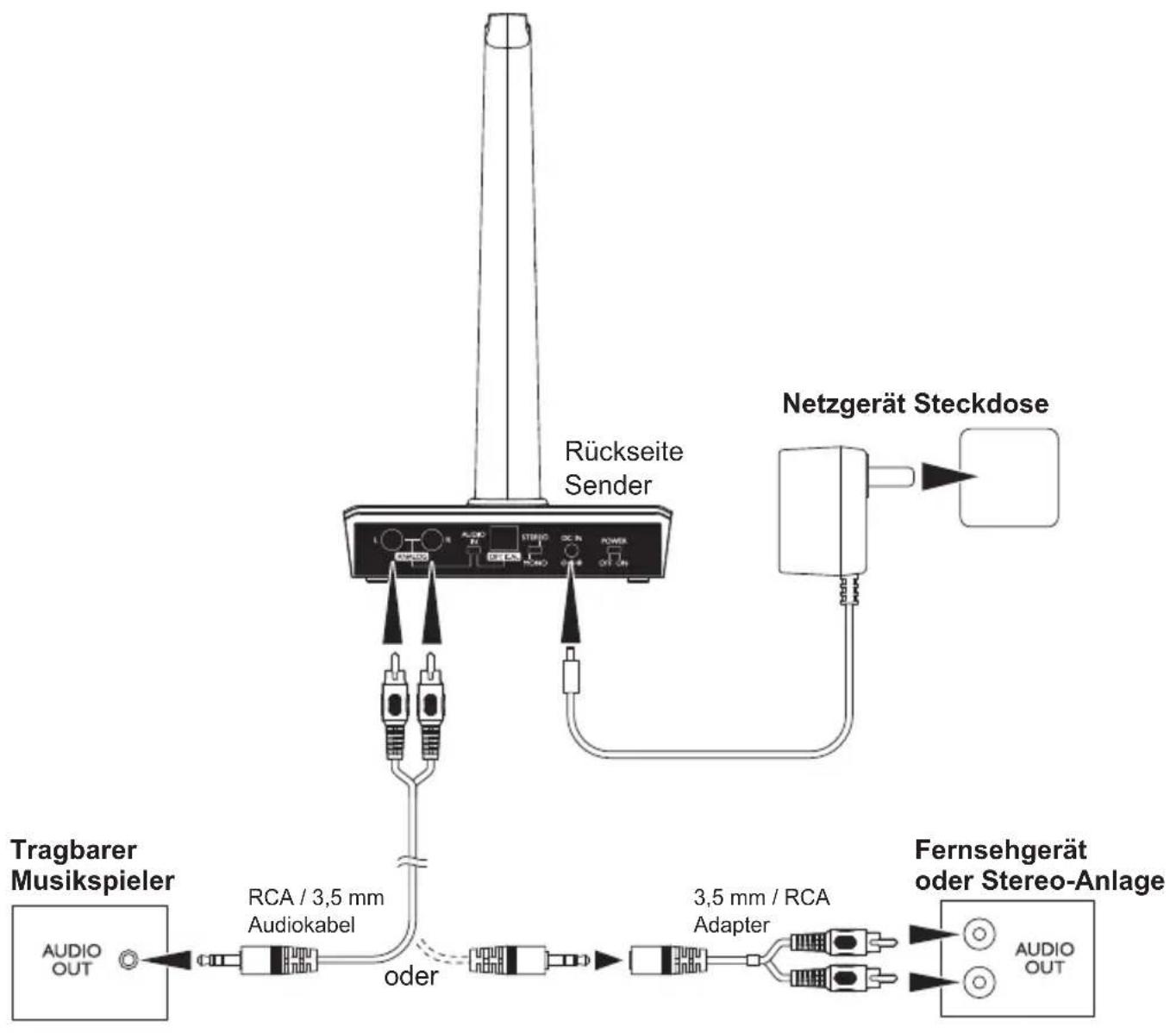 Amplicom HS 1300 - Sender anschließen - 1