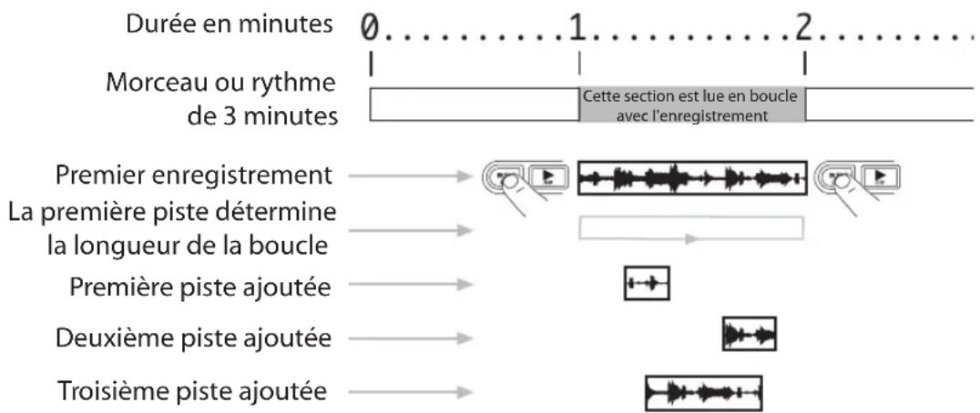 LINE 6 Spider Jam - Principes de base de l'enregistrement en boucle - 2