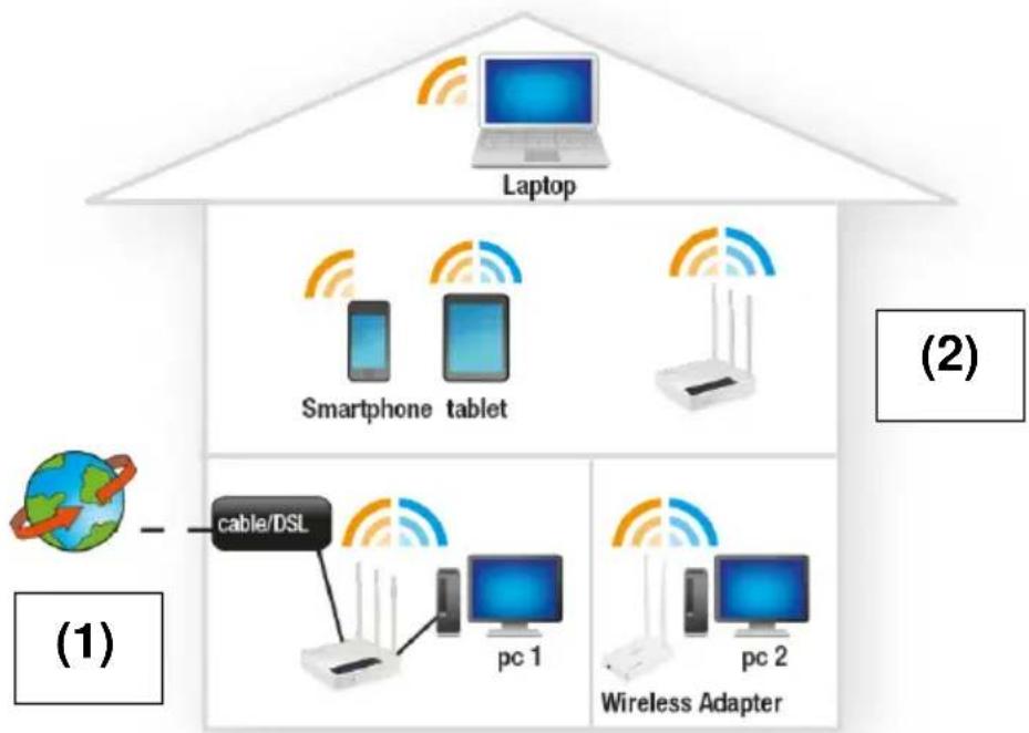 Eminent EM4500 - Installer le router comme amplificateur de signal (WDS) - 1