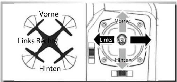 Carson X4 Quadcopter 550 - erKIÄrUnG Der SteUerUnG &amp; FUnKtlonen - 2