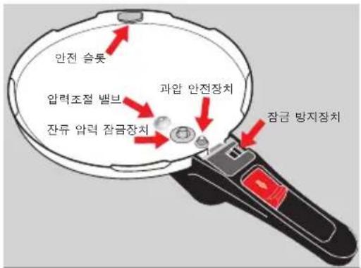 WMF 21.2927.3790 - | Sicomatic® econtrol 의 5종 안전장치 - 1