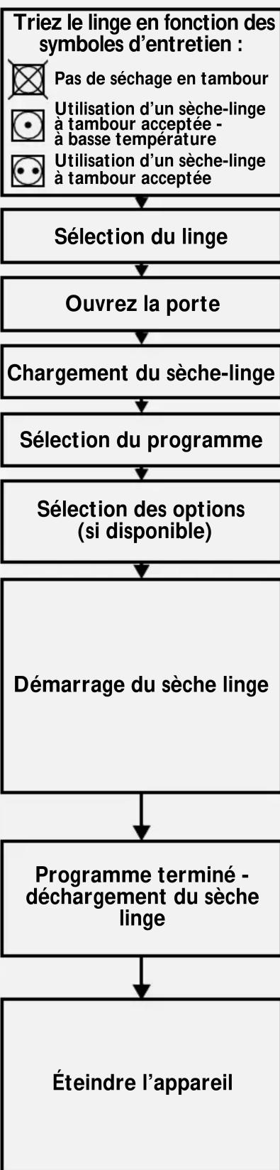 BAUKNECHT TRKD Excellence 7 - Fonctionnement du sèche-linge - 1