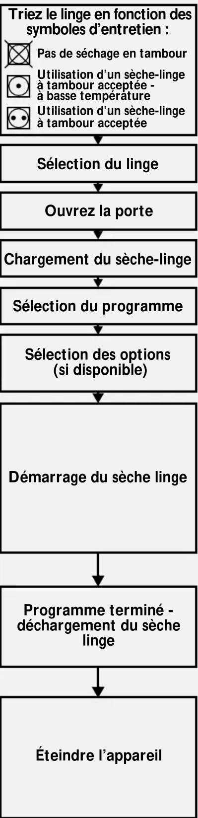 BAUKNECHT TRKD prestige 7 - Fonctionnement du sèche-linge - 1
