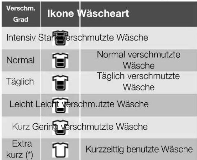 ELECTROLUX EWF14460 - Wahlen Sie die Option "Time Manager" - 2