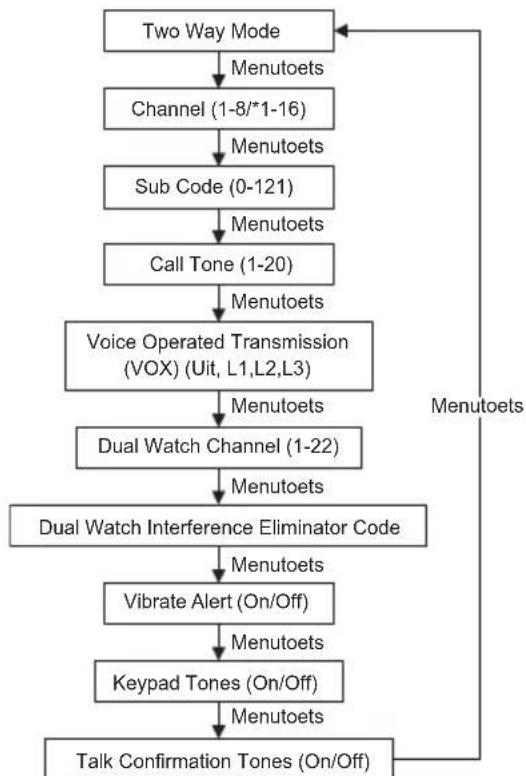 MOTOROLA TLKR T92 H2O - Monitor-toets - 1