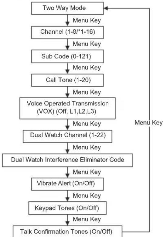 MOTOROLA TLKR T92 H2O - Push-to-Talk Time-out Timer - 1