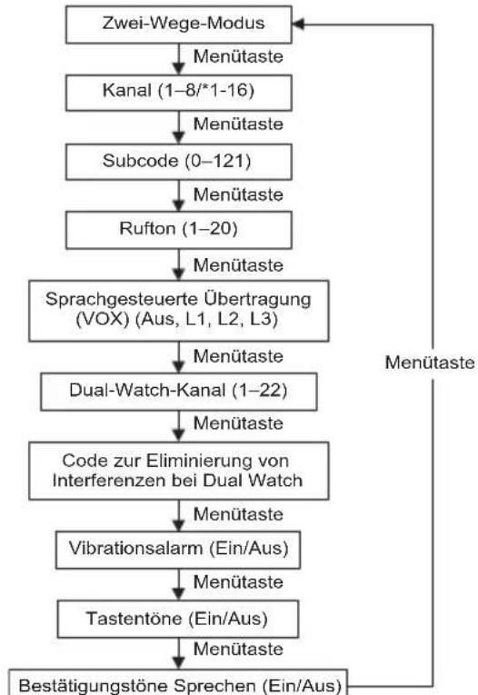 MOTOROLA TLKR T92 H2O - Push-to-Talk-Sendezeitbegrenzer - 1
