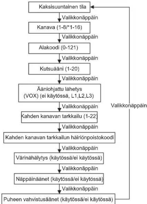 MOTOROLA TLKR T92 H2O - Push-to-Talk, aikakatkaisuajastin - 1