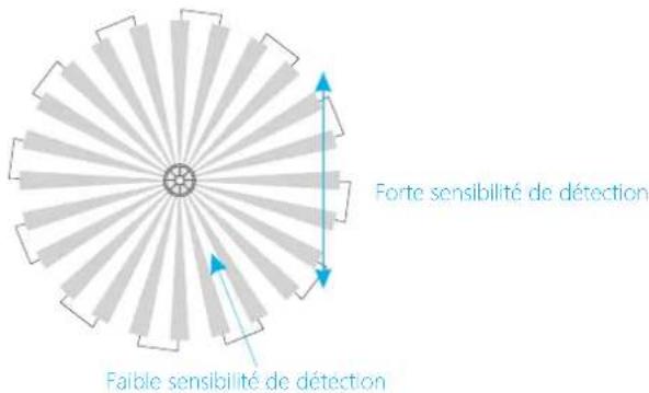 smanos MD7000 PIR - Test (test de marche) - 1