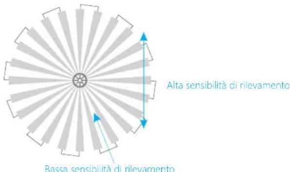 smanos MD7000 PIR - Test (test di transito) - 1