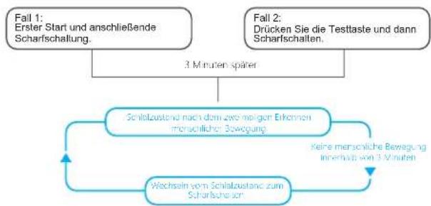 smanos MD2300 PIR - Energiesparmodus - 1