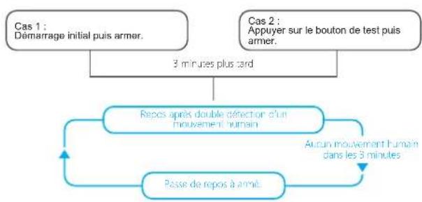 smanos MD2300 PIR - Mode d'économie d'énergie - 1