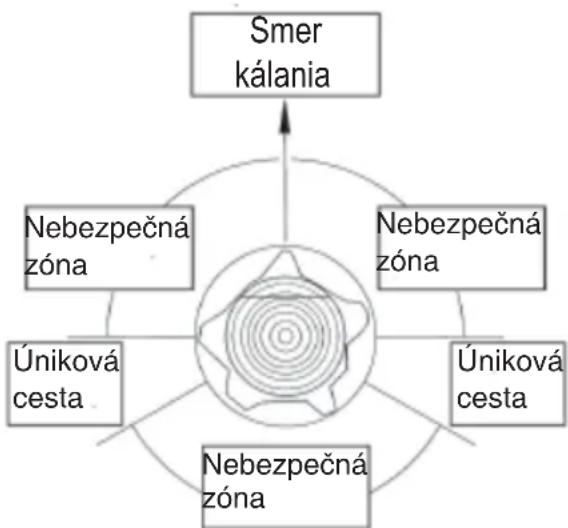 Wolf Garten CSE 2240 - Použite kliny, ktoré pomáhajú kontrolovatPokálanie a zabrante tak zablokovaniu listy počas rezu. - 1