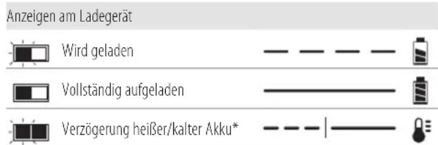 DEWALT DCK266 - Bedienung des Ladegeräts - 1