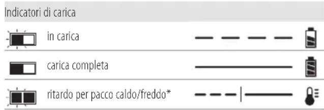 DEWALT DCK266 - Funzionamento del caricabatterie - 1