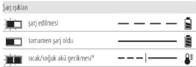DEWALT DCK266 - Şarj Cihazının Çalışması - 1