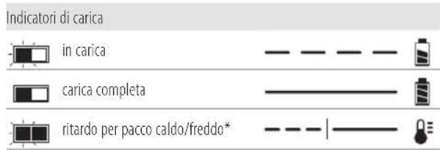 DEWALT DCK266 - Funzionamento del caricabatterie - 1
