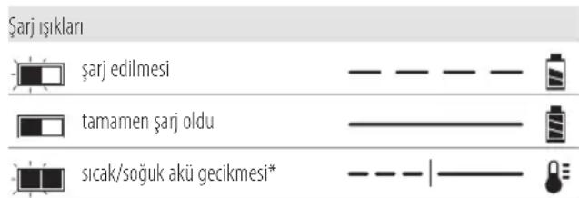 DEWALT DCK421P3TQW - Sarj Cihazinin Çalıması - 1