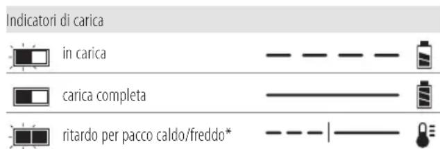 DEWALT DCK208D2TQW Combiset - Funzionamento del caricabatterie - 1