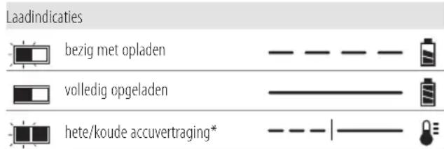 DEWALT DCK208D2TQW Combiset - Werking van de lader - 1