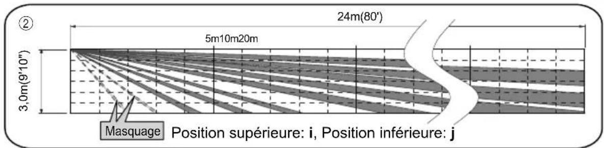 OPTEX HX80NRAM - Désactivation de la zone de détection courte distance PIR - 3