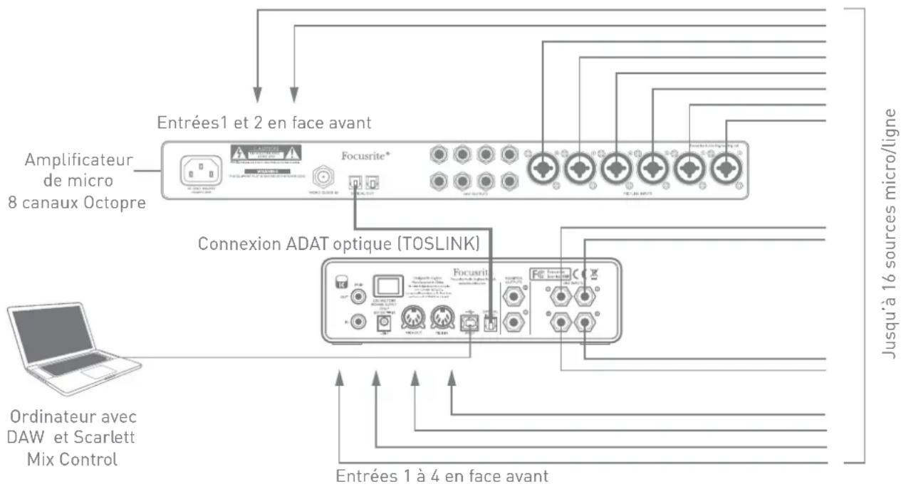 FOCUSRITE Scarlett 18i8 - Emploi de la connexion ADAT - 1
