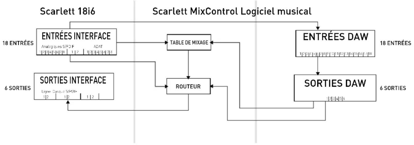 FOCUSRITE Scarlett 18i6 - Architecture de la Scarlett 18i6 - 1