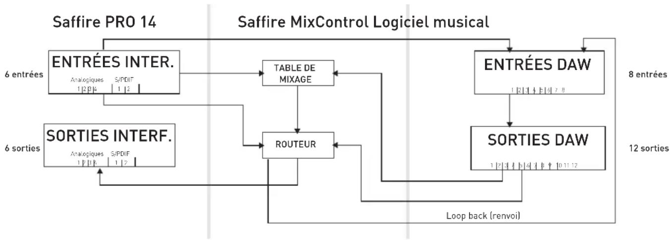FOCUSRITE Saffire PRO 14 - Architecture de la Saffire PRO 14 - 1
