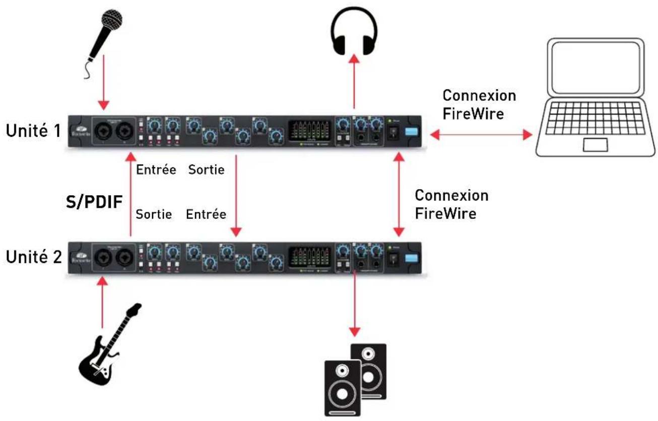 FOCUSRITE Saffire PRO 14 - Routage sans latence - 1