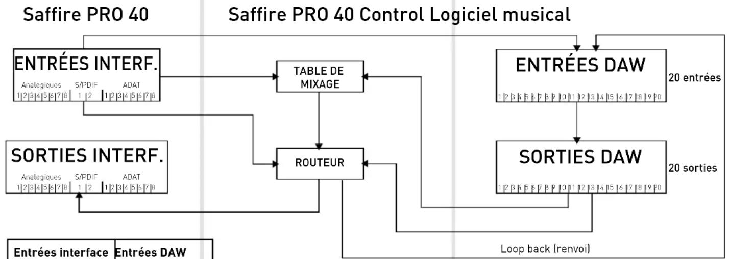 FOCUSRITE Saffire PRO 40 - Architecture de la Saffire PRO 40 - 1