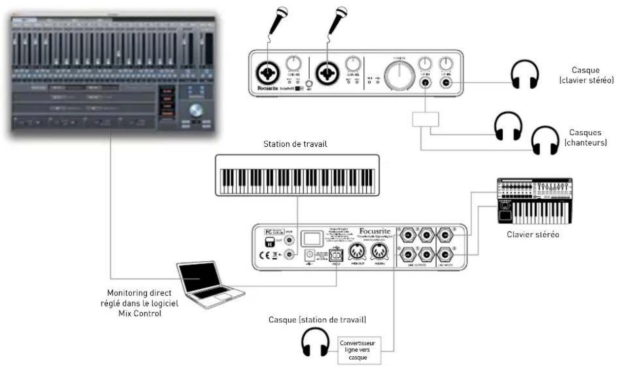 FOCUSRITE Scarlett 6i6 - Écoute à faible latence - 1