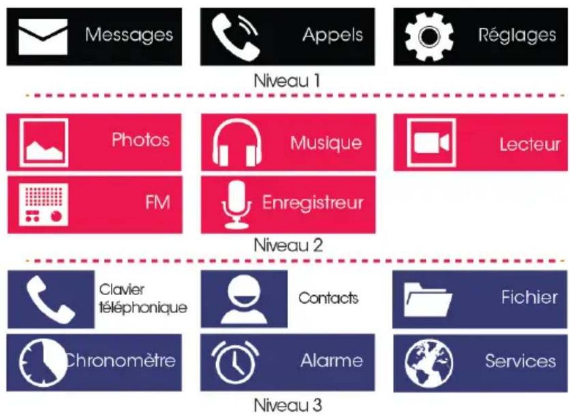 SimWatch SSW02 - Options de base sur l'écran - 4