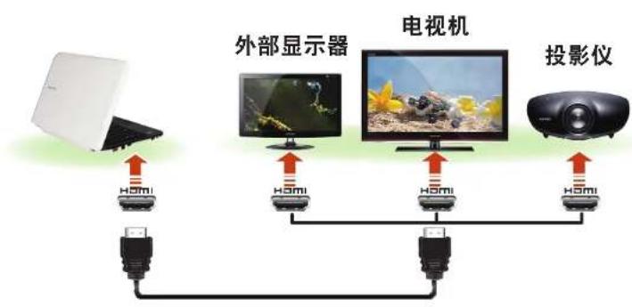 SAMSUNG NPX125I - 通过HDMI端口连接（可选） - 1
