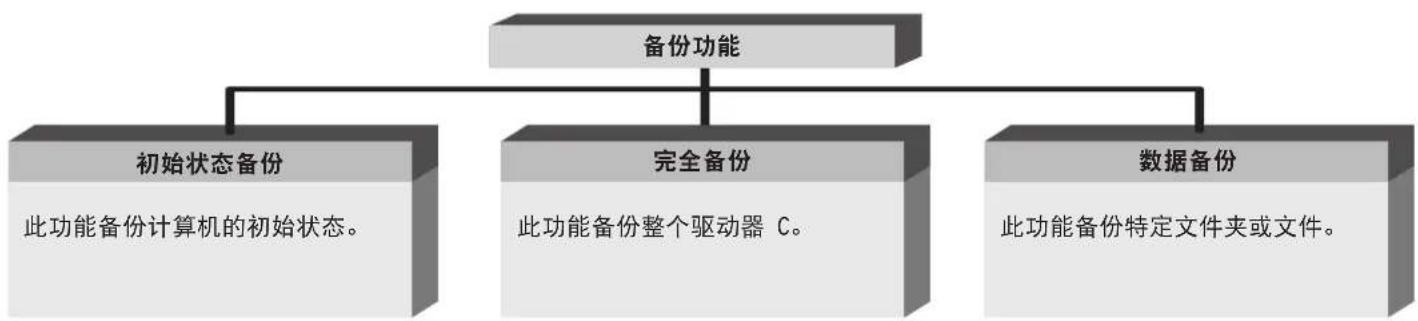 SAMSUNG NPP580E - 备份功能 - 1