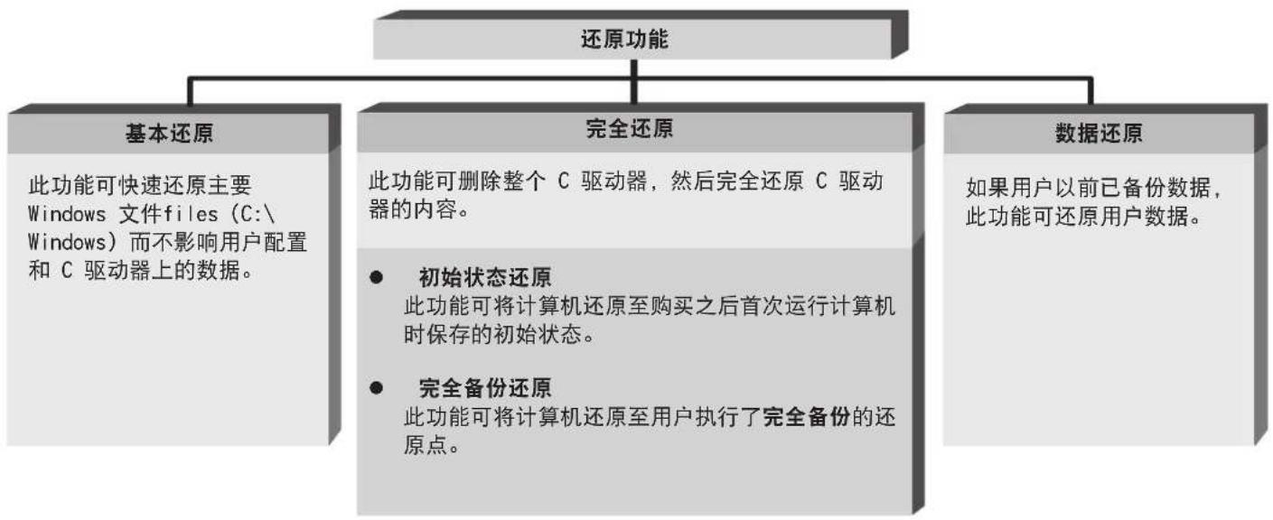 SAMSUNG NPP580E - 还原功能 - 1