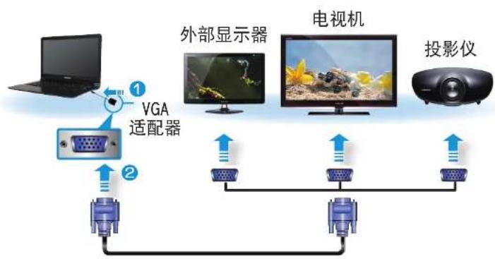 SAMSUNG NP910S3GI - 连接到显示器端口（可选） - 2