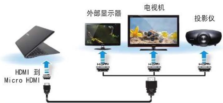 SAMSUNG NP910S3GI - 通过 Micro HDMI 端口连接（可选） - 2