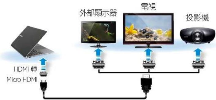 SAMSUNG NP900X3GI - 透過 Micro HDMI 連接焊連接 (選用) - 1