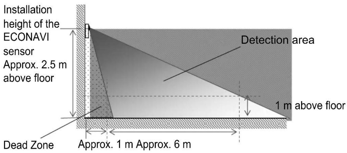 PANASONIC CZCENSC1 - Guideline for detection area - 2