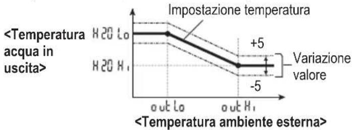 Variazione della temperatura dell'acqua 1