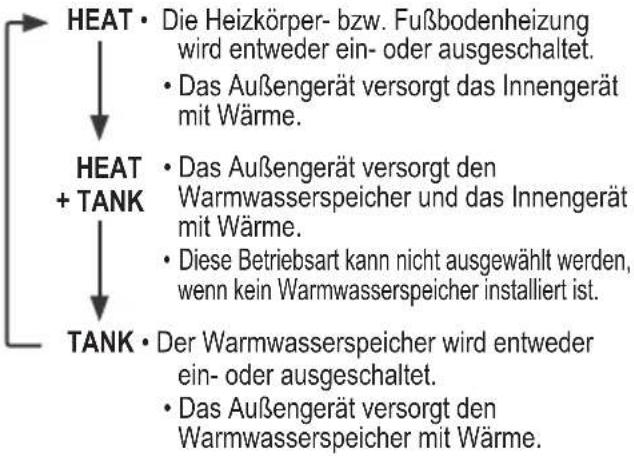 Wahl der Betriebsart 1