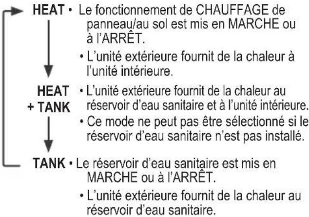 Sélection du mode de fonctionnement 1
