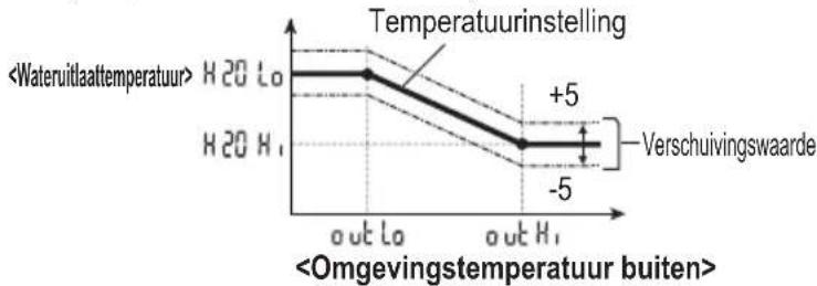 De watertemperatuur verschuiven 1